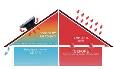 Solar Powered Ventilator in PERAK TBA280224-001D