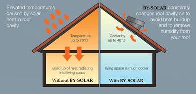 Solar Powered Ventilator BEDONG BALING GURUN KULIM